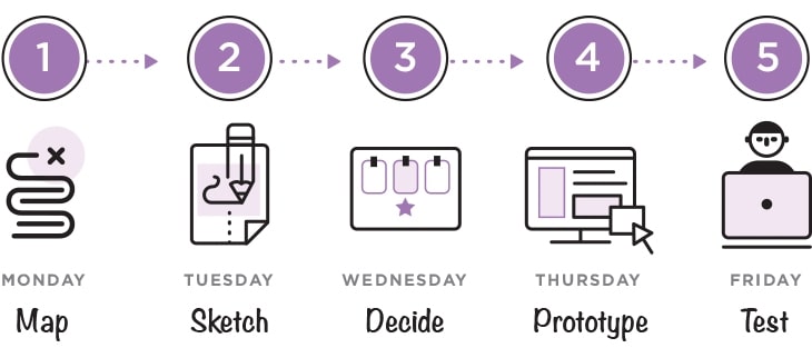 how to develop an MVP (minimum viable prototype) within five days